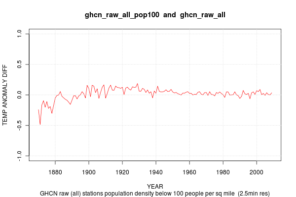http://rhinohide.org/rhinohide.cx/co2/crutem/img/ghcn_raw_all_pop100-ghcn_raw_all-diff.png