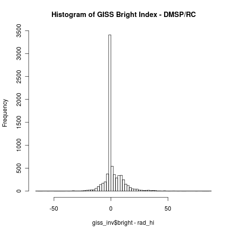 gistemp-bright-dmsprc-histogram.png