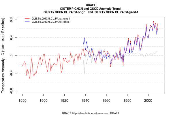 Draft Chart of GISTEMP with GSOD and GHCN