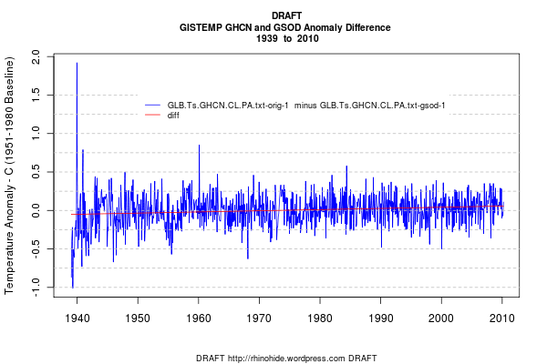 Draft Difference of GISTEMP with GSOD and GHCN