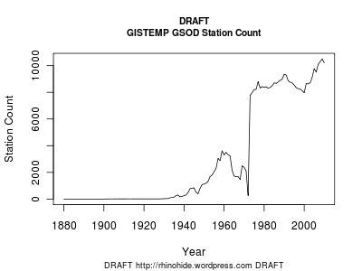 Draft GISTEMP GSOD Station Count